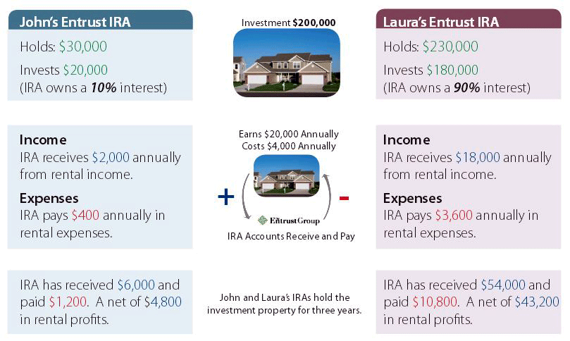 Partnering Self-Directed IRAs