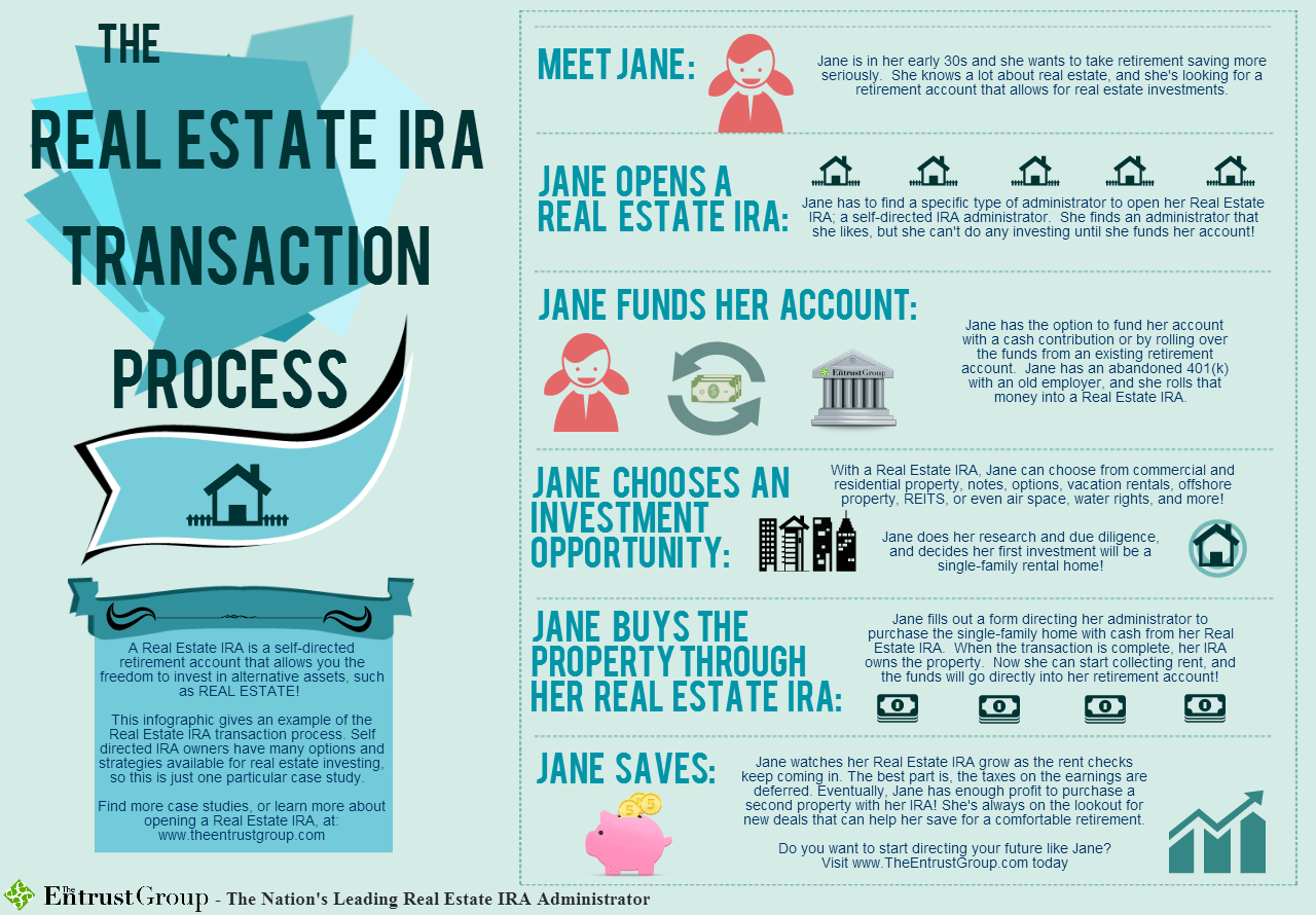 Real Estate IRA Transaction Infographic The Entrust Group
