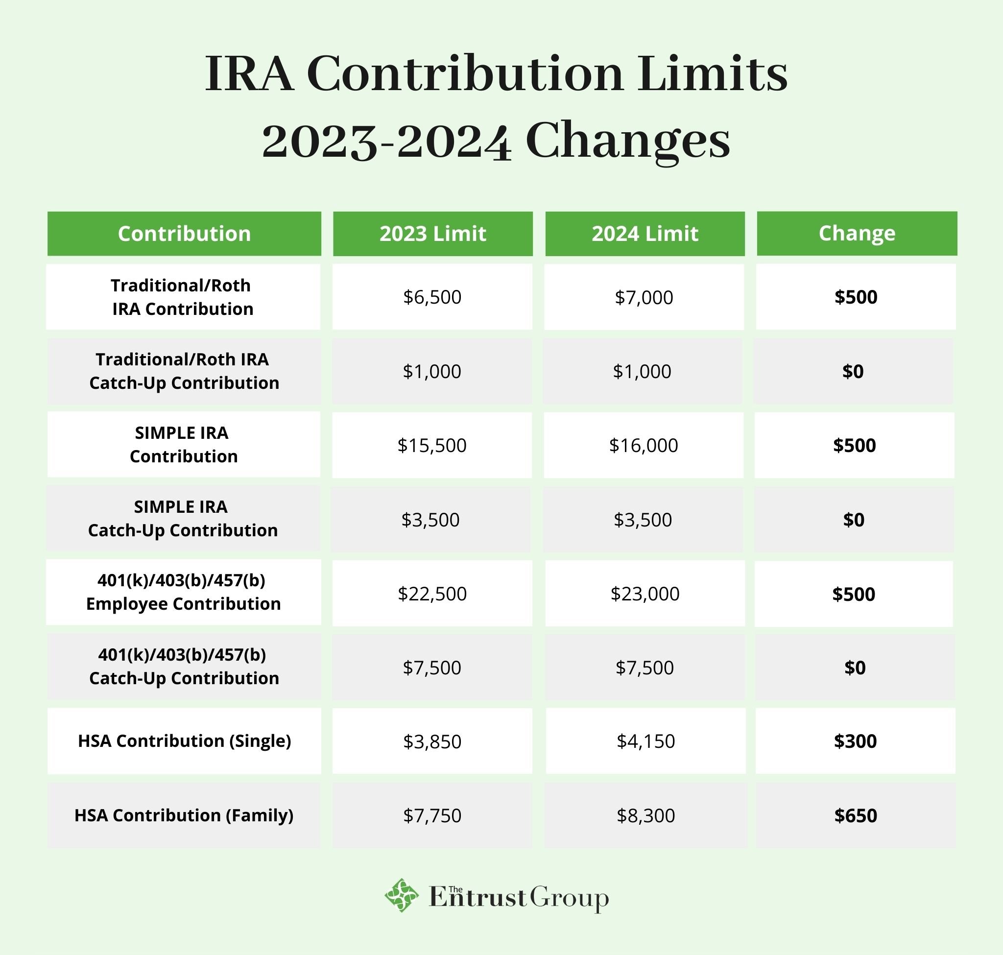 Ira Limits For 2024 Abbey