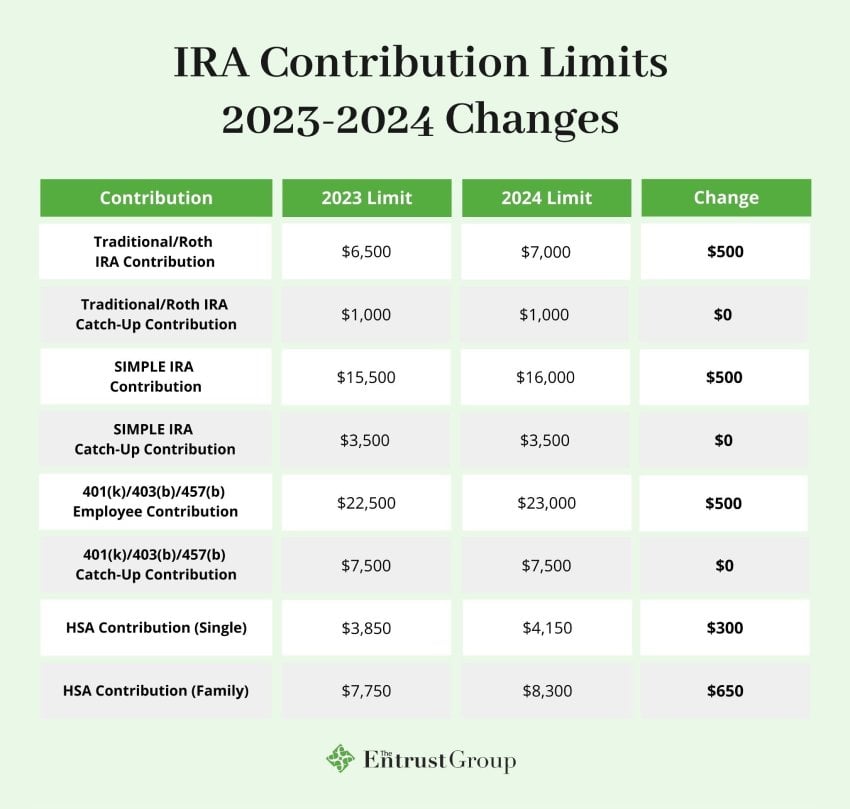 IRS Unveils Increased 2024 IRA Contribution Limits