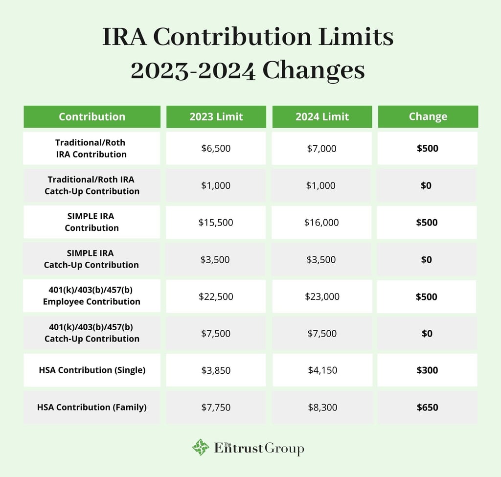IRS Unveils Increased 2024 IRA Contribution Limits