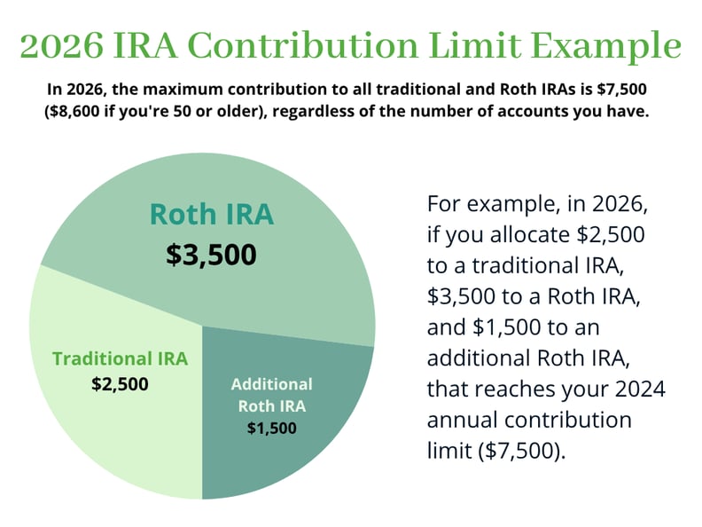 2026 IRA Contribution Limits Pie Chart Updated