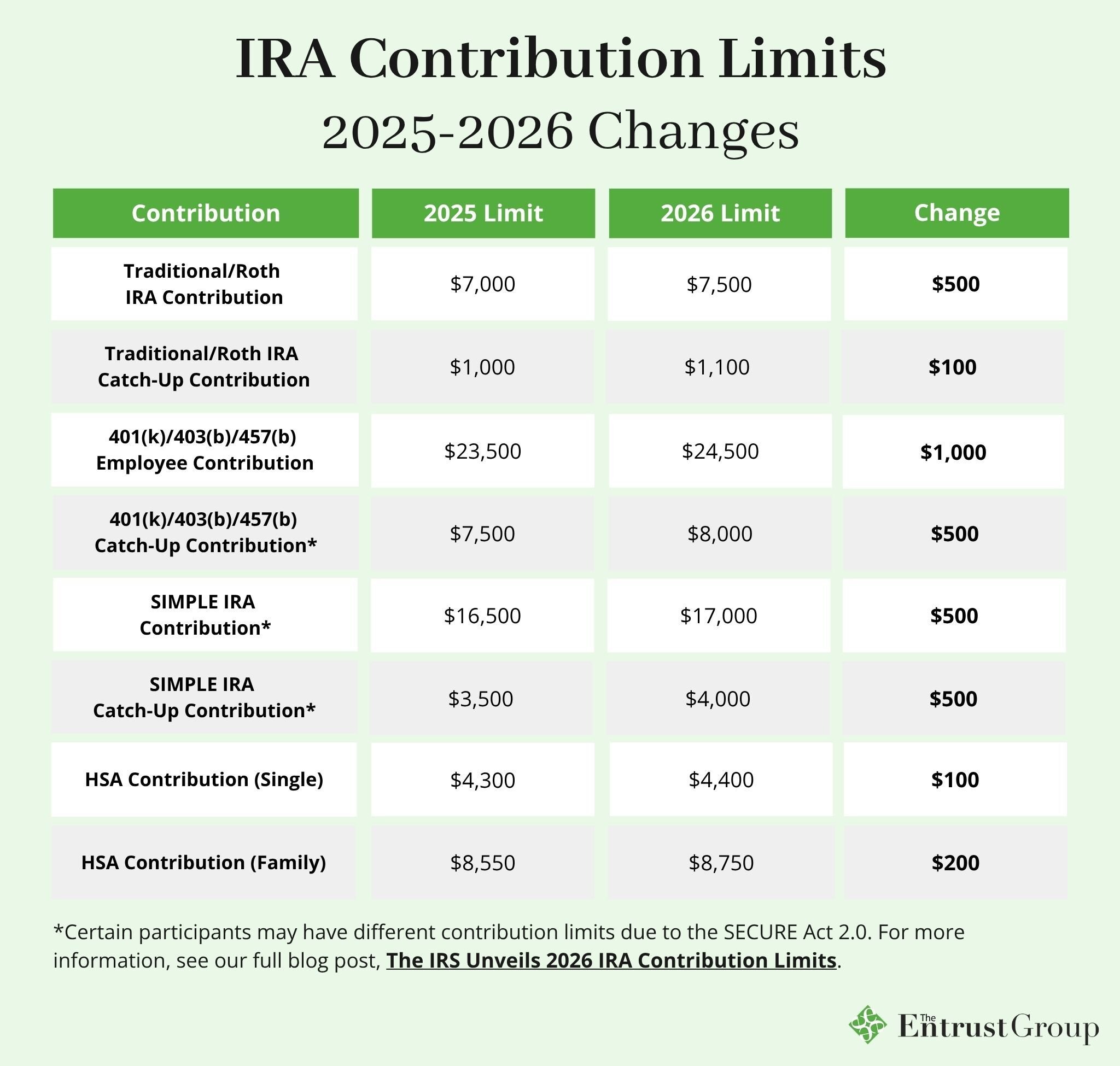 IRA Contribution Limit Changes 2025-2026