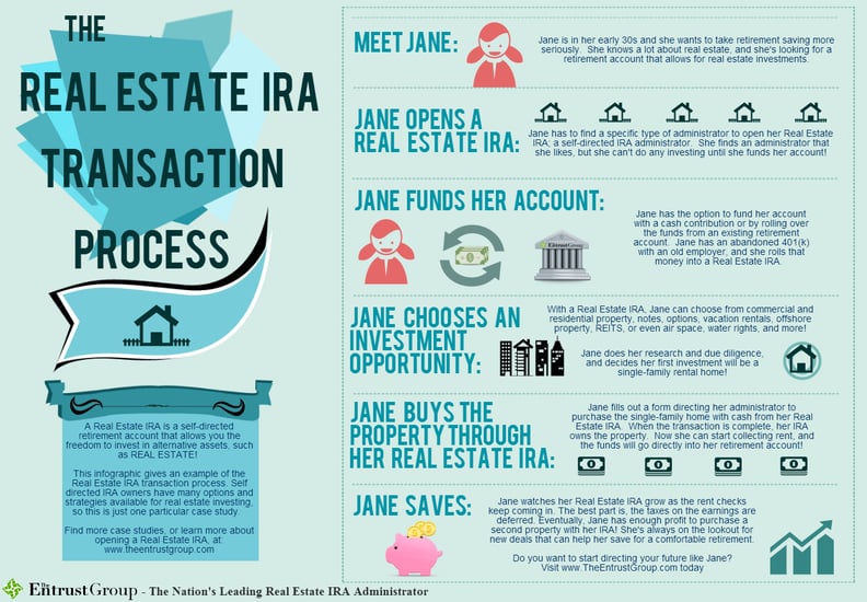 INFOGRAPHIC real estate IRA transaction process