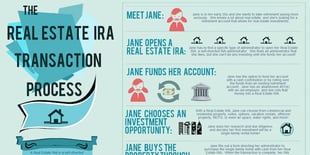 [Infographic] The Real Estate IRA Transaction Process