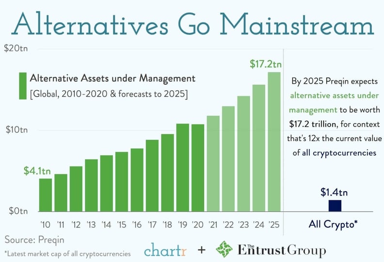 alternative investments and self directed investing projections